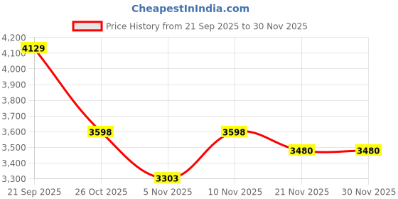 nykaa.com London Rag Green Chunky High Heel Loafers london rag Price History Graph from 21 Sep 2025 to 30 Nov 2025
