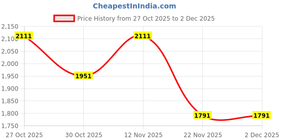 nykaa.com London Rag Hyra Solid Flatform Canvas Sneakers london rag Price History Graph from 27 Oct 2025 to 1 Dec 2025