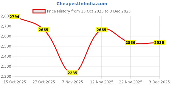 nykaa.com London Rag Macha Croc Texture Sling Back Heels london rag Price History Graph from 15 Oct 2025 to 2 Dec 2025