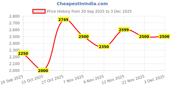 nykaa.com London Rag Metallic Block Heels - Silver london rag Price History Graph from 20 Sep 2025 to 2 Dec 2025