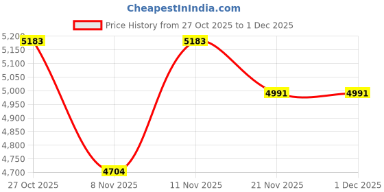 nykaa.com London Rag Solid Black Casual Boots london rag Price History Graph from 27 Oct 2025 to 1 Dec 2025