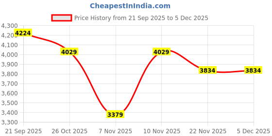 nykaa.com London Rag Solid Black Casual Boots london rag Price History Graph from 21 Sep 2025 to 5 Dec 2025