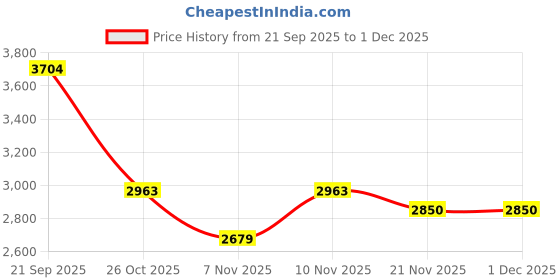 nykaa.com London Rag Solid Black Casual Boots london rag Price History Graph from 21 Sep 2025 to 1 Dec 2025