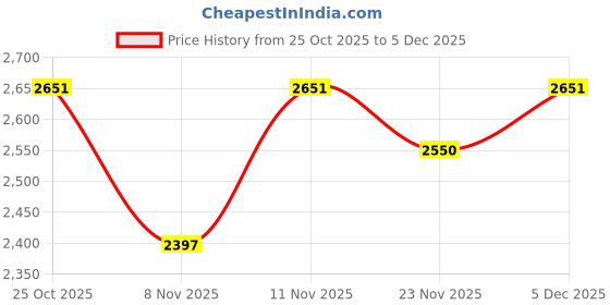 nykaa.com London Rag Solid Black Casual Boots london rag Price History Graph from 25 Oct 2025 to 5 Dec 2025