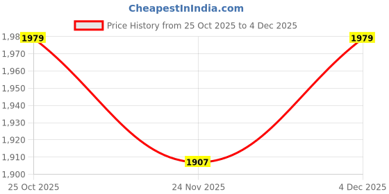 nykaa.com London Rag Solid Black Loafers london rag Price History Graph from 25 Oct 2025 to 4 Dec 2025