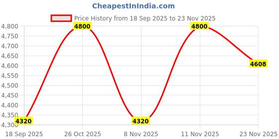nykaa.com London Rag Solid Brown Casual Boots london rag Price History Graph from 18 Sep 2025 to 23 Nov 2025