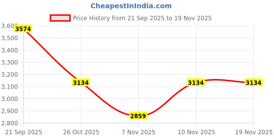 nykaa.com London Rag Solid Off White Casual Boots london rag Price History Graph from 21 Sep 2025 to 19 Nov 2025