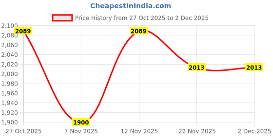 nykaa.com London Rag Solid Pink Sandals london rag Price History Graph from 27 Oct 2025 to 2 Dec 2025