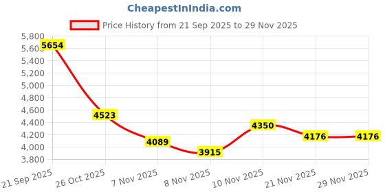 nykaa.com London Rag Solid Tan Chelsea Boots london rag Price History Graph from 21 Sep 2025 to 29 Nov 2025