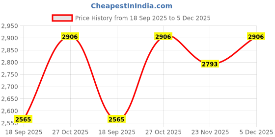 nykaa.com London Rag Suede Slingback Strap Black Sandals london rag Price History Graph from 18 Sep 2025 to 5 Dec 2025
