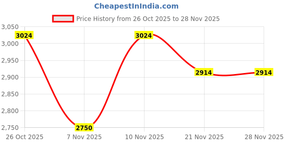 nykaa.com London Rag Textured Beige Heels london rag Price History Graph from 26 Oct 2025 to 26 Nov 2025