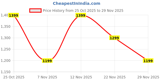 nykaa.com London Rag White & Beige Knitted Chunky Sneakers london rag Price History Graph from 25 Oct 2025 to 29 Nov 2025