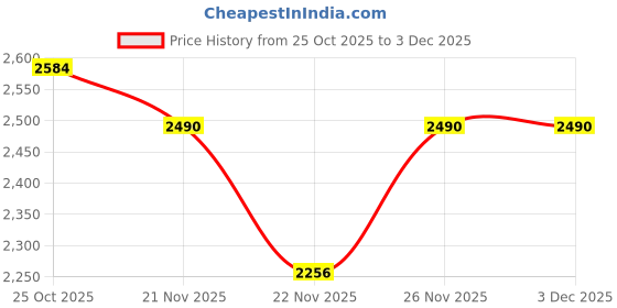 nykaa.com London Rag White Rhinestones Embellished Block Sandal Heels london rag Price History Graph from 25 Oct 2025 to 2 Dec 2025