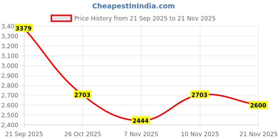 nykaa.com London Rag Yale High Ankle Cowboy Boots in Black london rag Price History Graph from 21 Sep 2025 to 21 Nov 2025