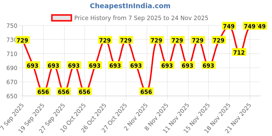 nykaa.com L'Oreal Paris Casting Creme Gloss Hair Color - Chocolate 535 | 87.5gm+72ml l'oreal paris Price History Graph from 7 Sep 2025 to 24 Nov 2025