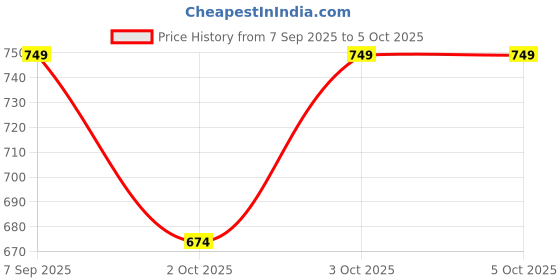 nykaa.com l'oreal paris L'Oréal Paris Casting Creme Gloss Hair Color With Glycolic Gloss Complex l'oreal paris Price History Graph from 7 Sep 2025 to 5 Oct 2025