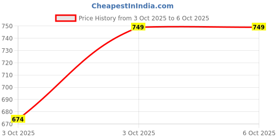 nykaa.com l'oreal paris L'Oréal Paris Casting Creme Gloss Hair Color With Glycolic Gloss Complex - 532 Salted Caramel l'oreal paris Price History Graph from 3 Oct 2025 to 5 Oct 2025