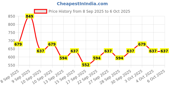 nykaa.com L'Oreal Paris Color Riche Satin Lipstick l'oreal paris Price History Graph from 8 Sep 2025 to 4 Oct 2025