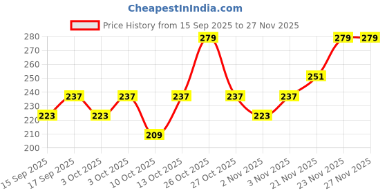 nykaa.com L'Oreal Paris Dream Lengths Detangling Conditioner For Long Damaged Hair l'oreal paris Price History Graph from 15 Sep 2025 to 26 Nov 2025