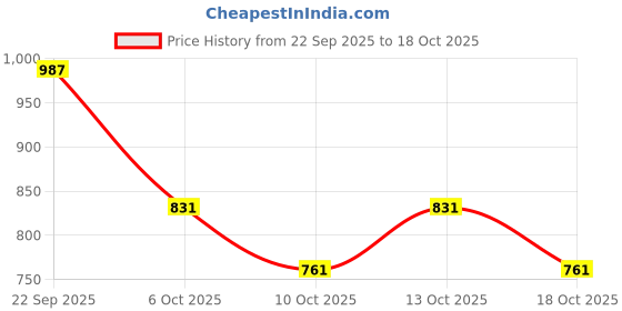 nykaa.com L'Oreal Paris Dream Lengths Restoring Shampoo For Long Damaged Hair l'oreal paris Price History Graph from 22 Sep 2025 to 18 Oct 2025