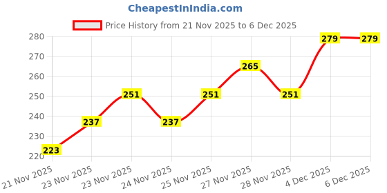 nykaa.com L'Oreal Paris Fall Resist 3x Anti-Hair Fall Conditioner For Fragile Hair l'oreal paris Price History Graph from 21 Nov 2025 to 6 Dec 2025