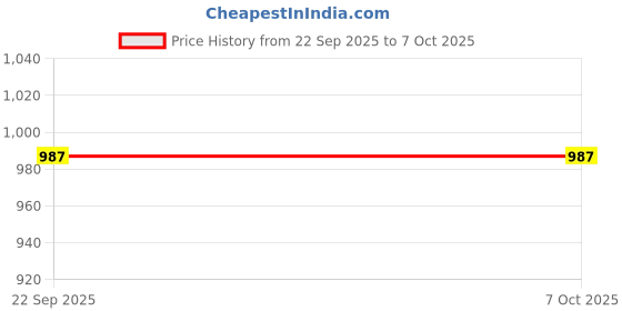 nykaa.com L'Oreal Paris Fall Resist 3x Shampoo l'oreal paris Price History Graph from 22 Sep 2025 to 6 Oct 2025