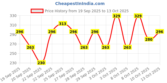 nykaa.com L'Oreal Paris Glycolic Bright Daily Foaming Face Cleanser With Glycolic Acid For Dull Skin l'oreal paris Price History Graph from 19 Sep 2025 to 13 Oct 2025