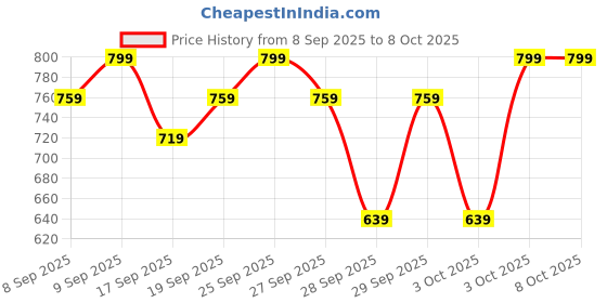 nykaa.com l'oreal paris Glycolic Bright Glowing Day Cream SPF 30 l'oreal paris Price History Graph from 8 Sep 2025 to 8 Oct 2025