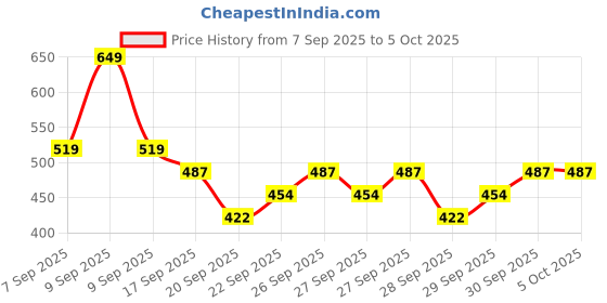 nykaa.com L'Oreal Paris Glycolic Gloss Acidifier Spray l'oreal paris Price History Graph from 7 Sep 2025 to 5 Oct 2025
