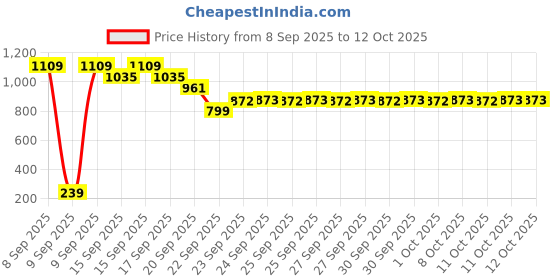 nykaa.com L'Oreal Paris Glycolic Gloss Shine Boosting Shampoo l'oreal paris Price History Graph from 8 Sep 2025 to 12 Oct 2025