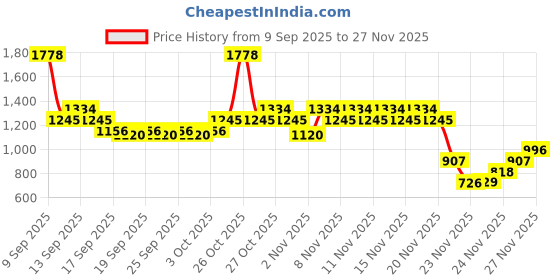 nykaa.com L'Oreal Paris Hyaluron Moisture Combo for 72HR Hydrated Hair Shampoo + Conditioner l'oreal paris Price History Graph from 9 Sep 2025 to 26 Nov 2025
