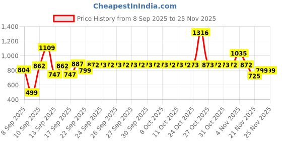 nykaa.com l'oreal paris L’Oréal Paris Hyaluron Pure 72H Purifying Shampoo, For Oily Scalp & Dry Hair With Salicylic And Hyaluronic Acid l'oreal paris Price History Graph from 8 Sep 2025 to 25 Nov 2025