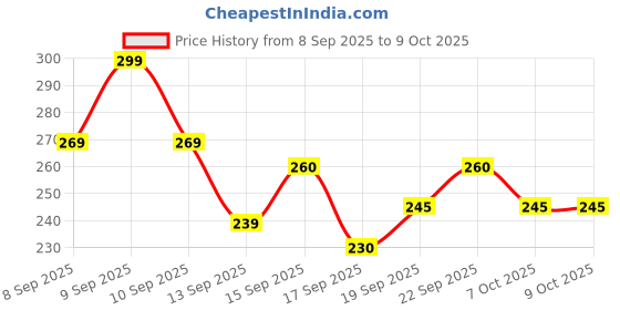 nykaa.com L'Oreal Paris Hyaluron Pure 72H Rehydrating Conditioner l'oreal paris Price History Graph from 8 Sep 2025 to 9 Oct 2025