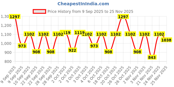 nykaa.com L'Oreal Paris Hydrated, Plump & Radiant Skin Kit l'oreal paris Price History Graph from 9 Sep 2025 to 24 Nov 2025