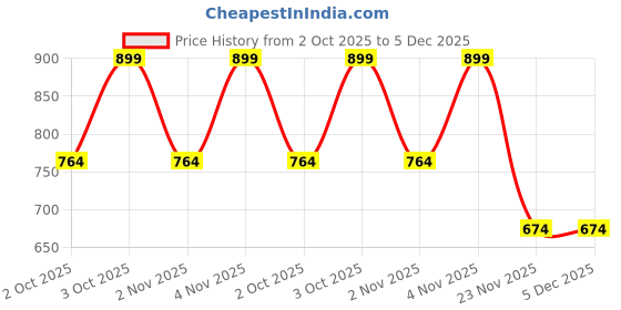 nykaa.com L'Oreal Paris Infaillible Grip 24H Matte Liquid Liner l'oreal paris Price History Graph from 2 Oct 2025 to 5 Dec 2025