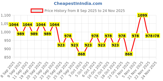 nykaa.com L'Oreal Paris Infallible 24H Fresh Wear Waterproof Powder Foundation l'oreal paris Price History Graph from 8 Sep 2025 to 24 Nov 2025
