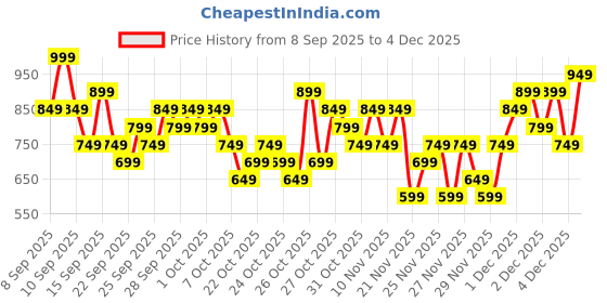 nykaa.com l'oreal paris L’Oreal Paris Infallible 24H Tinted Serum Foundation, Lightweight, Dewy & Radiant l'oreal paris Price History Graph from 8 Sep 2025 to 4 Dec 2025