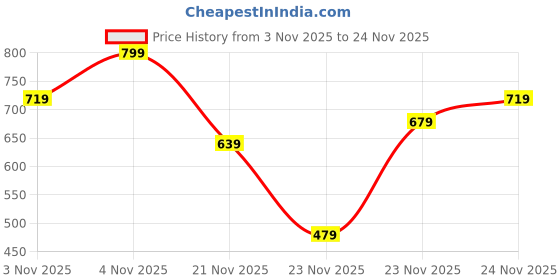 nykaa.com L'Oreal Paris Infallible 3-Second Setting Spray, 36hr Long Lasting Makeup l'oreal paris Price History Graph from 3 Nov 2025 to 24 Nov 2025