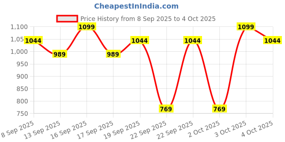 nykaa.com L'Oreal Paris Infallible 32H Fresh Wear Foundation l'oreal paris Price History Graph from 8 Sep 2025 to 4 Oct 2025