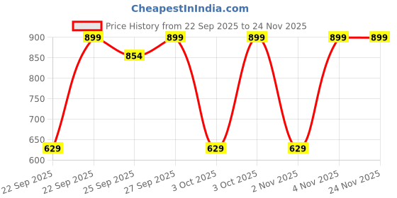 nykaa.com l'oreal paris L’Oreal Paris Infallible 32H Matte Cover Liquid Foundation l'oreal paris Price History Graph from 22 Sep 2025 to 24 Nov 2025