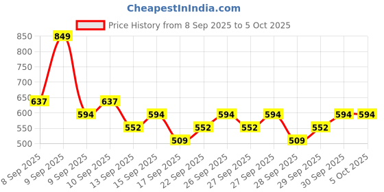 nykaa.com l'oreal paris LOreal Paris Infallible Full Wear Concealer, Maximum Coverage, Sweat Proof & Heat Proof - Amber 312 l'oreal paris Price History Graph from 8 Sep 2025 to 5 Oct 2025
