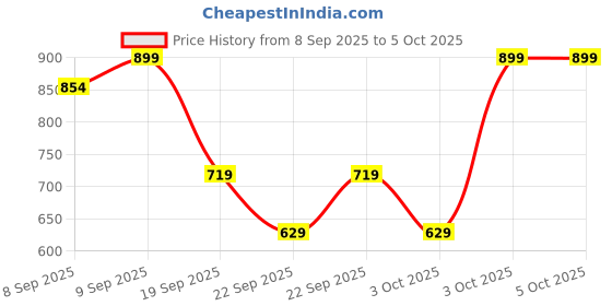 nykaa.com L'Oreal Paris Infallible Lasting Primer l'oreal paris Price History Graph from 8 Sep 2025 to 5 Oct 2025