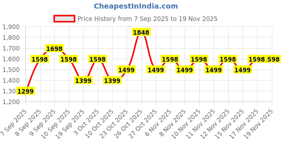 nykaa.com L'Oreal Paris Infallible Matte Resistance Lipstick -Pack of 2 l'oreal paris Price History Graph from 7 Sep 2025 to 19 Nov 2025
