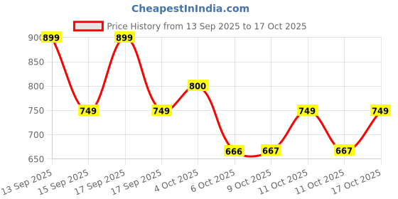 nykaa.com L'Oreal Paris Infallible Oil Killer Powder l'oreal paris Price History Graph from 13 Sep 2025 to 17 Oct 2025