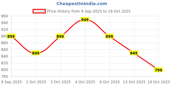 nykaa.com L'Oreal Paris Infallible Resistance Lacquer-Like Shine, 16H Longwear l'oreal paris Price History Graph from 9 Sep 2025 to 17 Oct 2025