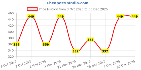 nykaa.com L'Oreal Paris Kajal Magique Bold - Black l'oreal paris Price History Graph from 3 Oct 2025 to 30 Dec 2025