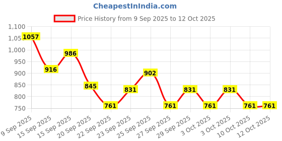 nykaa.com l'oreal paris L'Oréal Paris 6 Oil Nourish Shampoo For Moisturising & Hydrating Dry & Dull Hair l'oreal paris Price History Graph from 9 Sep 2025 to 12 Oct 2025