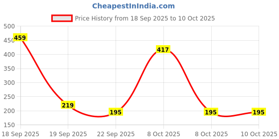 nykaa.com l'oreal paris L'Oréal Paris Fall Resist 3x Shampoo, Anti-Hairfall Shampoo, For Fragile Hair l'oreal paris Price History Graph from 18 Sep 2025 to 10 Oct 2025