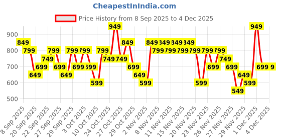 nykaa.com l'oreal paris L'Oréal Paris Fall Resist Anti Hair Fall Serum with 1.5% Aminexil, Caffeine & Arginine. l'oreal paris Price History Graph from 8 Sep 2025 to 3 Dec 2025