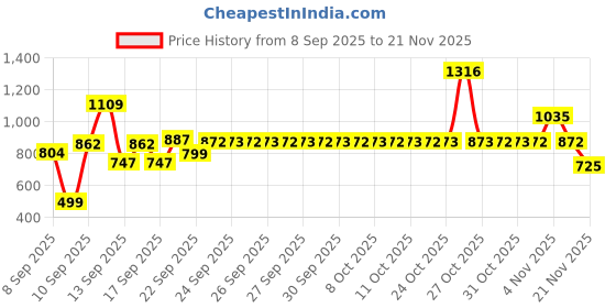 nykaa.com l'oreal paris L’Oréal Paris Hyaluron Pure 72H Purifying Shampoo, For Oily Scalp & Dry Hair With Salicylic And Hyaluronic Acid l'oreal paris Price History Graph from 8 Sep 2025 to 21 Nov 2025